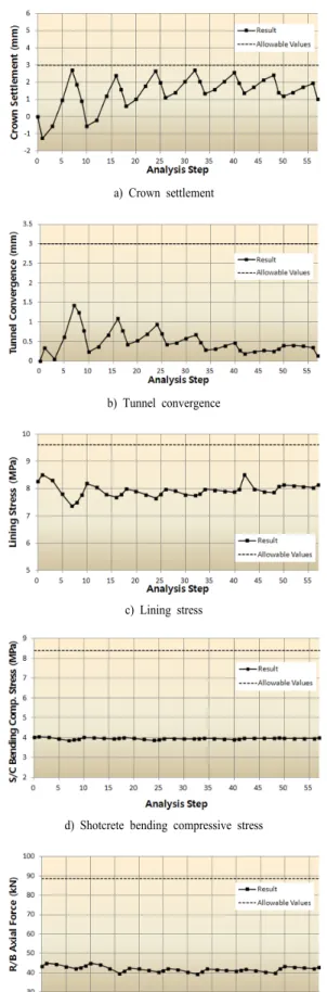 Table 4. Numerical value analysis result summary