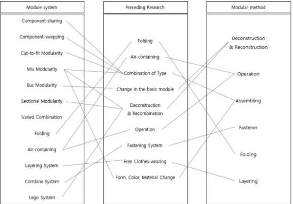 Fig. 1. Modular method on preceding research.