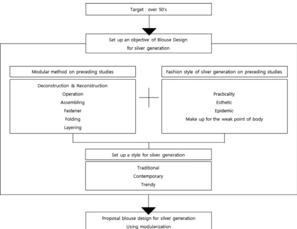 Fig. 3. Develop process of blouse module design for silver generation.