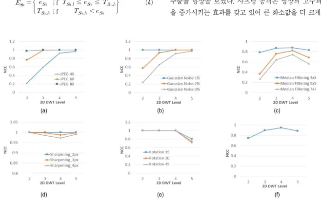 Fig.  9.  Experiment  3  results of  1,024×1,024  images  for:  (a)  JPEG  compression  attacks, (b)  median filtering  attacks, (c)  Gaussian  noise  addition  attacks,  (d)  sharpening  attacks,  (e)  rotation  attacks,  (f)  average  for  all  the  atta