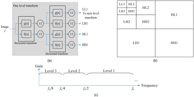 Fig. 1. 2D-DWT and the frequency band of subbands: (a) filter bank, (b) subbands after 3-level 2D-DWT, (c) frequency band for 3-level DWT.