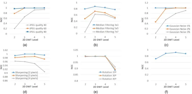 Fig. 5. Experiment 1 results of 1,024×1,024 images for: (a) JPEG compression attacks, (b) median filtering attacks, (c) Gaussian noise addition  attacks,  (d)  sharpening  attacks,  (e)  rotation  attacks,  (f)  average  for  all  the  attacks
