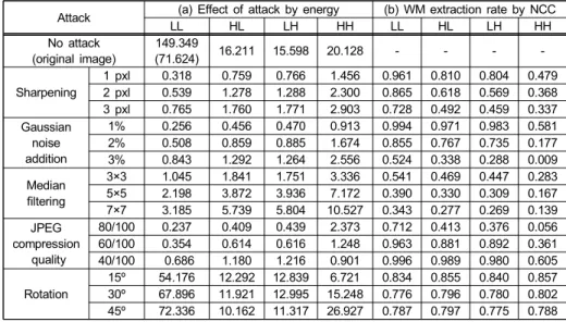 Table 3. Example result from experiment on the effect of attack for 4-level 2D-DWT of 1,024×1,024 images.