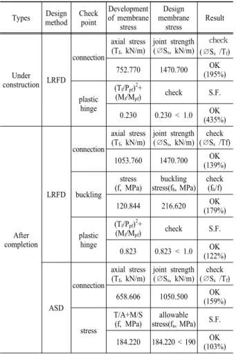 Table 6. The review of structural analysis at walls Types Design method Check point Development  of membrane  stress Design  membrane stress Result Under  construction LRFD connection axial stress(Tf, kN/m) joint strength (∅Ss, kN/m) check(∅Ss  /T f )586.4