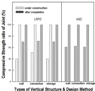 Table 8. The review of structural analysis at storages Types Design method Checkpoint Development of membrane  stress Design  membrane stress Result Under construction LRFD connection axial stress(Tf, kN/m) joint strength (∅Ss, kN/m) check(∅Ss  /T f )586.4