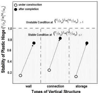 Fig. 10. The stability of plasic hinge at vertical Structures.