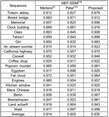 Table 2. Comparing processing time of proposed and conventional algorithm