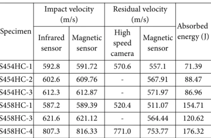 Table 1.  Result of High velocity impact tests