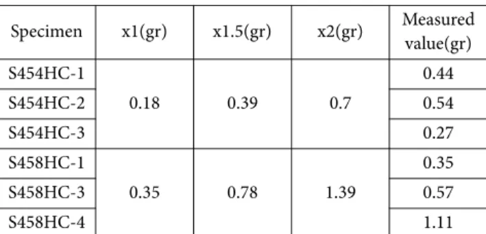 Table 7.  Prediction of absorbed energy by composite laminates Specimen  Absorbed energy(J)
