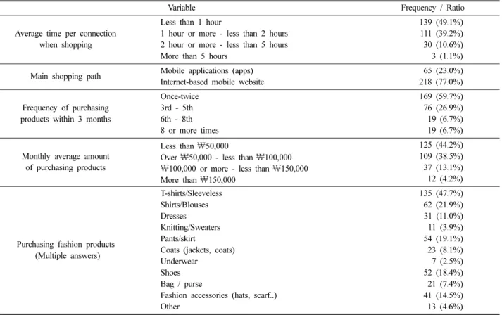 Table 1. Usage of mobile shopping mall