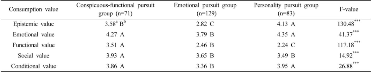 Table 4. The result of factor analysis for fashion products attributes Factor and item Factor 