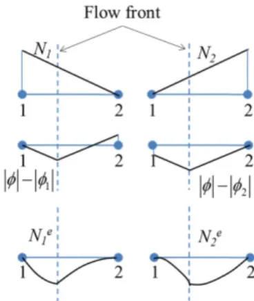 Fig. 1. Level set values composed by the filled region, the front, and the unfilled region  