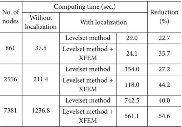 Table 1. The computing time of the channel flow model