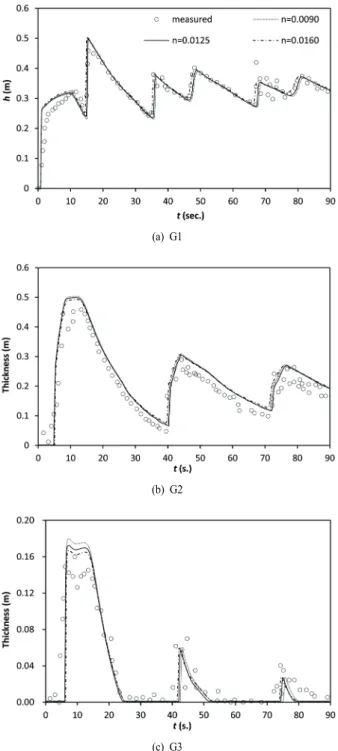 Fig. 2. Thickness comparisons by varying roughness coeff.