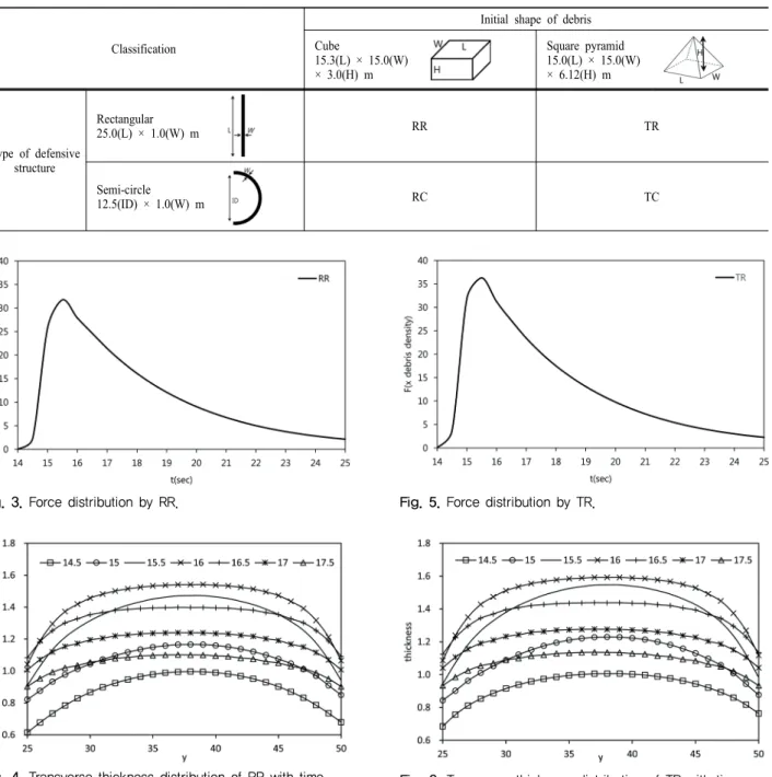 Table 1. Simulation cases