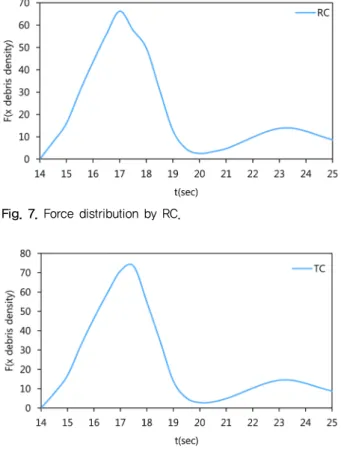Fig. 9. Force comparison between RR and TR.