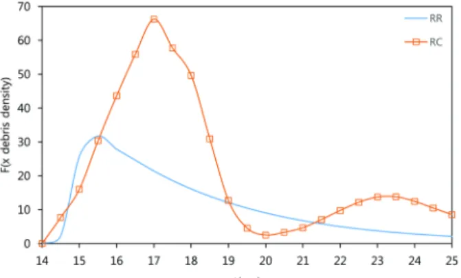 Fig. 11. Force comparison between RR and RC.