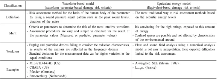 Table 1. Classification types of the risk assessment criteria 평가를 수행하였다.  연구문헌 고찰을 토대로 위험성이 가장 높은 실내 충격소음 부문에 대하여 위험성을 평가하였다