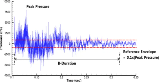 Fig. 2. Definition of max noise and duration. 험성 평가에 가장 적합하다고 할 수 있다. 두 매개변수는 다음과 같이 정의한다 