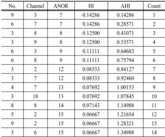 Table 4. Results of incremental risk-index ranking