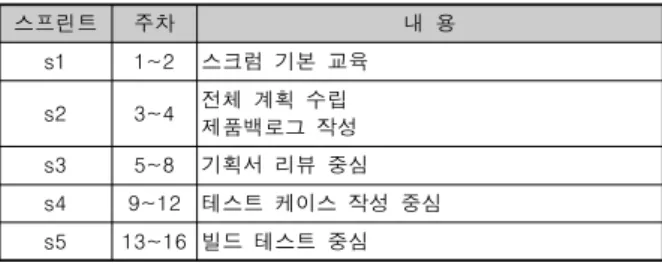 Table  1.  Scrum  Process  Example  for  Quality  Control