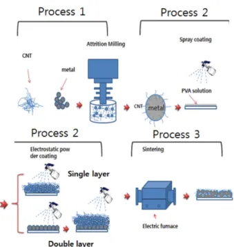 Fig. 1. Schematic of the process of experiments