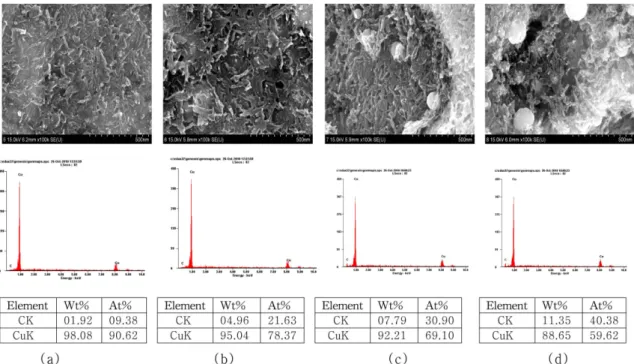 Fig. 7. SEM image and EDAX of a layer of the multiwalled carbon nanotube/copper composite powder on the coat of copper pow- pow-der(Sintering temperature: 850 o C) (a) CNT 5 vol%, (b) CNT 10 vol%, (c) CNT 20 vol%, (d) CNT 30 vol%