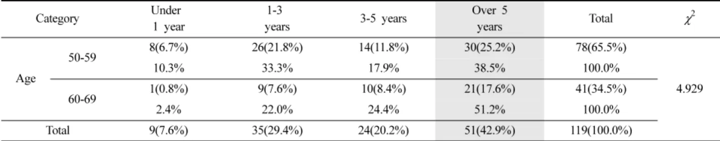 Table 2. Riding career by age   (unit: year)