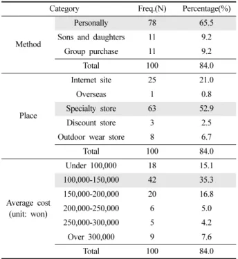 Fig. 6. Selection standard of purchase. 