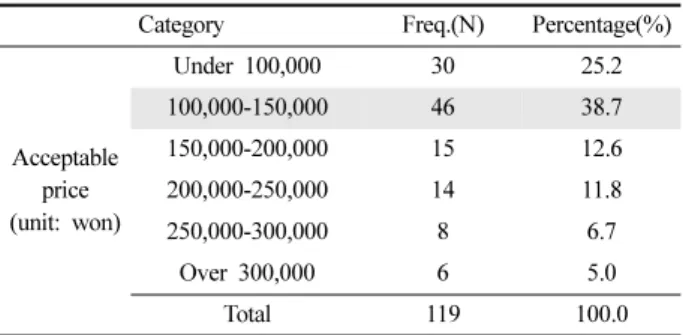Table 6. Expectative functionality