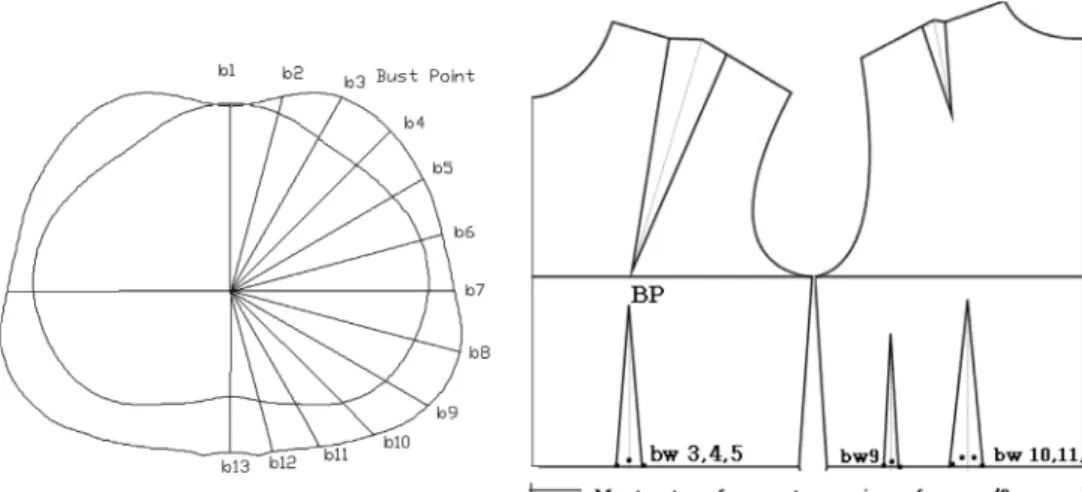 Fig. 5. Using overlap map of hip circumference and waist circumference for darts.
