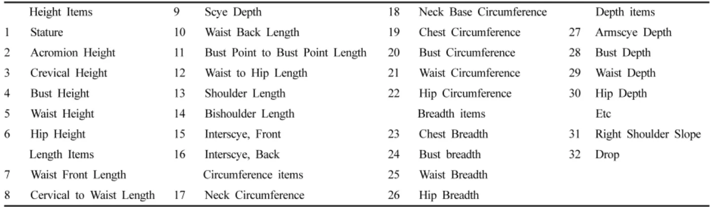 Table 2. Body measurements for developing torso master pattern
