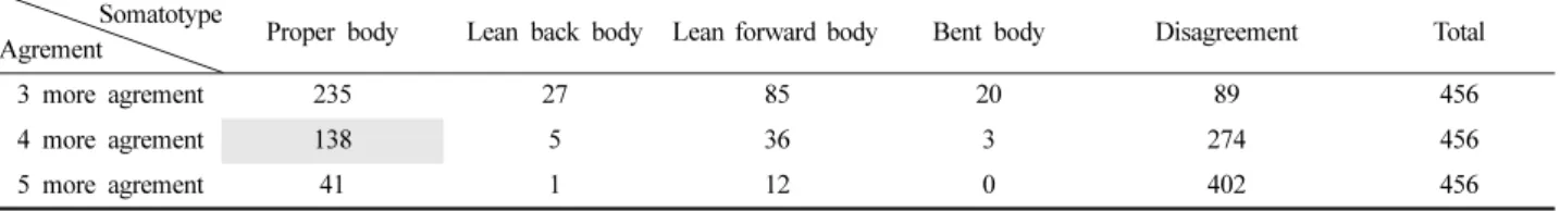 Table 3. Classification of somatotype agreement based on experts evaluation of picture  Somatotype