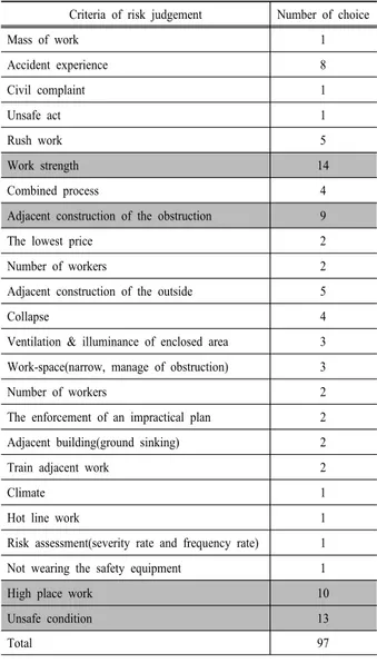 Table 1. Criterion for risk assessment through survey  Criteria of risk judgement Number of choice