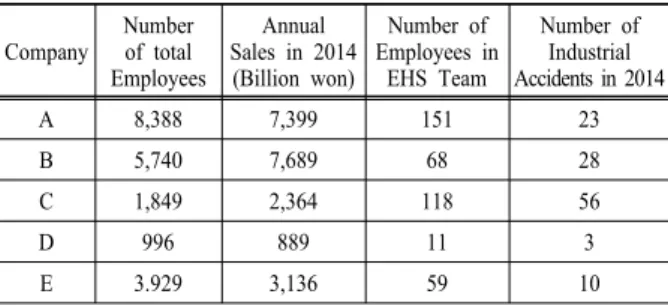 Table 1. Industries in which survey subjects are employed Company Number of total  Employees Annual Sales in 2014(Billion won) Number of  Employees in EHS Team Number of Industrial  Accidents in 2014 A 8,388 7,399 151 23 B 5,740 7,689 68 28 C 1,849 2,364 1