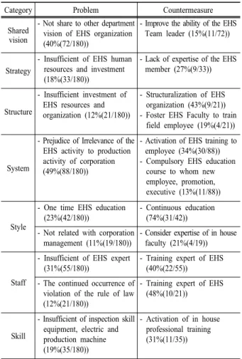 Table 3. Problems of EHS organization in accordance with  internal environment changes and countermeasure (7S analysis  result) (% of answers (# of answers/# of participants))