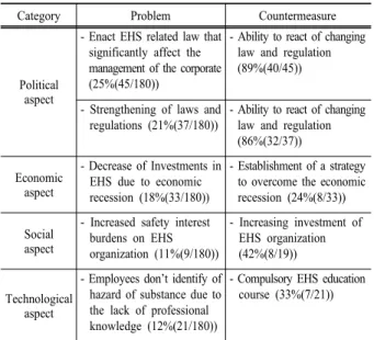 Table 4. Problems of EHS organization in accordance with  external  environment  changes  and  countermeasure  (PEST  analysis result) (% of answers (# of answers/# of participants)