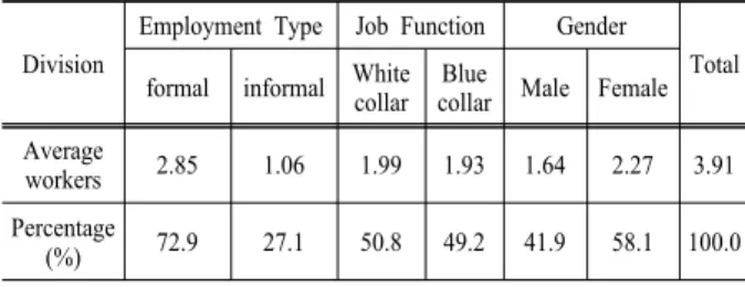 Table 1. Average number and percentage of service workers (Unit : persons, %)