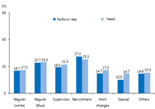 Fig. 2.  Perform  rate  and  Needs  of  the  safety  and  health  training.