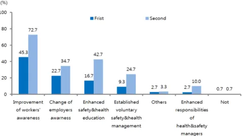 Fig. 6. Contents that should be improved for industrial accident prevention, priority