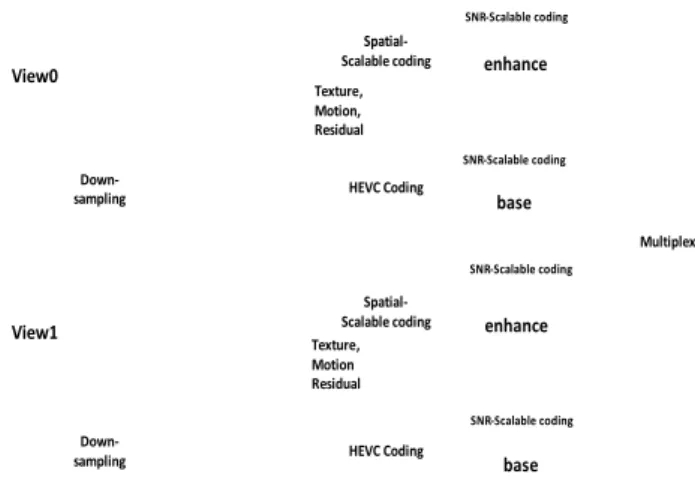 Fig. 1 shows the system architecture of the proposed scal- scal-able multi-view video coding based on integration of SHVC  and MVC for dual-views video, where major coding  struc-tures  and  mechanisms  of  SHVC  and  MV-HEVC  are  integrated