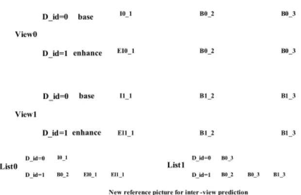 그림 2.  시점 간 예측을 지원하기 위해 설계된 참조화면리스트의 전체 구조 Fig. 2. Overall architecture of the designed reference picture list supporting  inter-view prediction