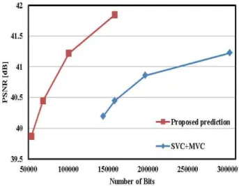 Fig. 4. Comparison of PSNR performance for the Poznan Hall sequence.