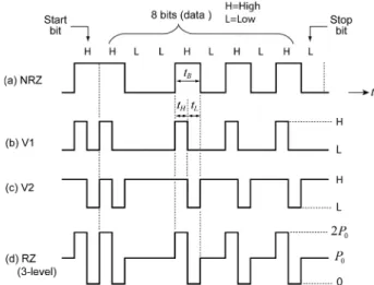 Fig. 3. Waveforms observed in VLC transmitter: (a) input NRZ waveform, (b) voltage  v 1 , (c) voltage  v 2 , and (d) three-level RZ waveform.