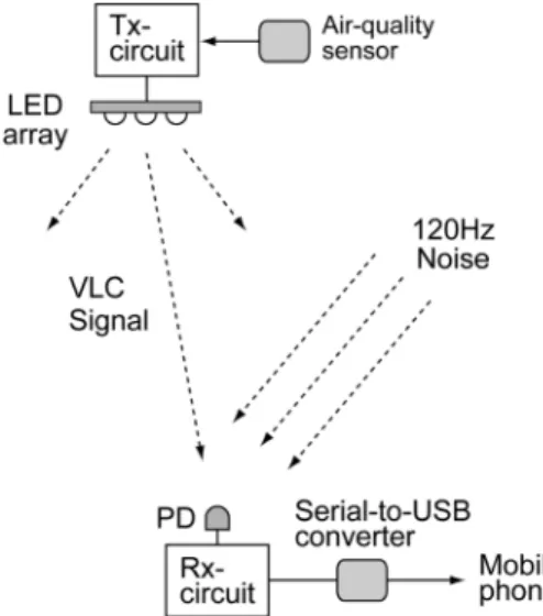 Fig. 10. Experimental VLC setup using three-level RZ modulation and spike detection.
