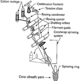 Fig. 1. Spinning frame of sheath-core hybrid yarn manufacturing system (Sawhney et al., 1992).