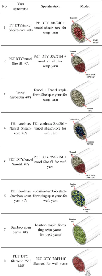Table 1. Specification of yarn specimens