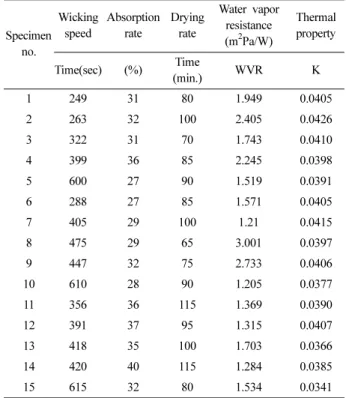 Table 3. Experimental data on heat and moisture transports of fabric specimens Specimen  no