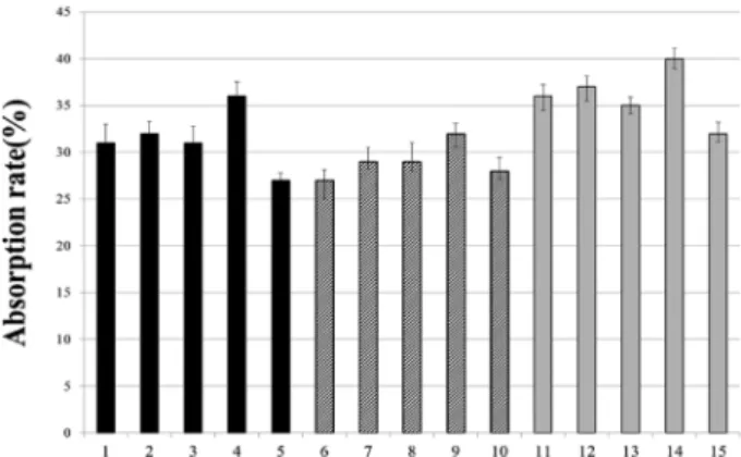 Fig. 7. Diagram of drying time of fabric specimens.