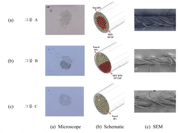 Fig. 8. Cross-section of warp yarns on the fabric specimens.